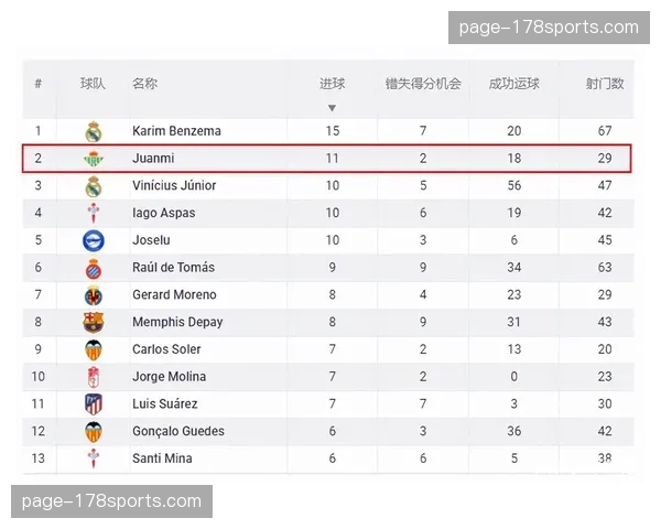 西甲与科技公司签约，下赛季将启用新一代光学追踪系统采集射门数据